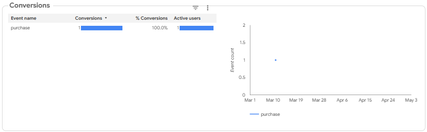 Generate leads and conversions